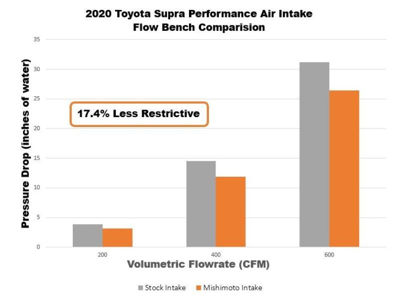 Mishimoto Performance Intake Kit - 2020-2021 Toyota A90 Supra