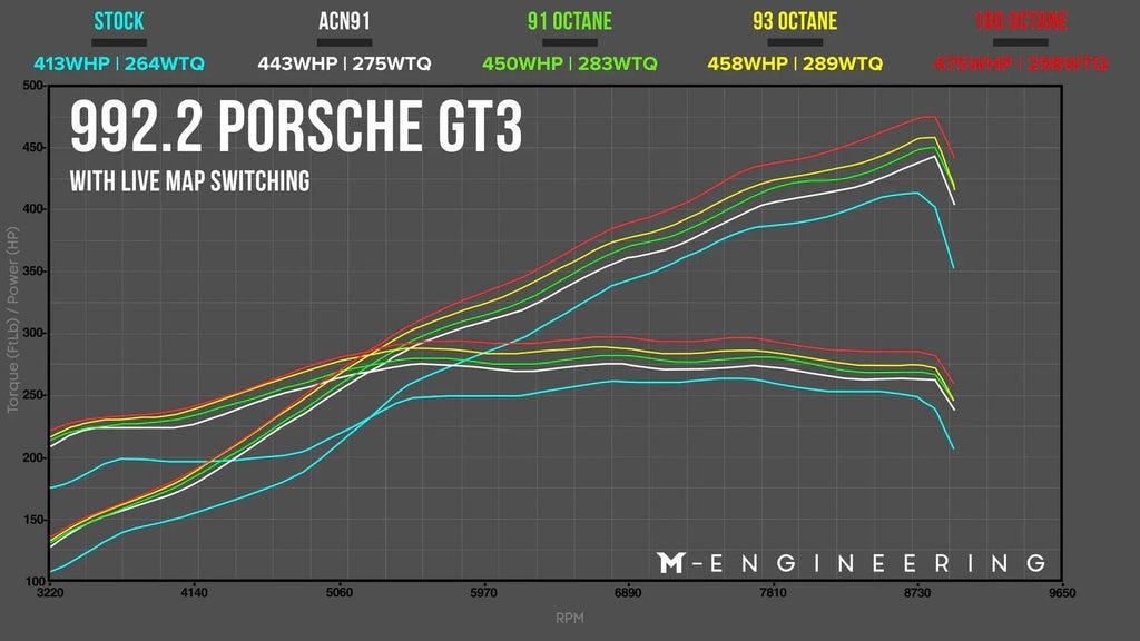 M-Engineering ECU Tuning for Porsche 992.2 GT3 / GT3 Touring with Live Map Switching