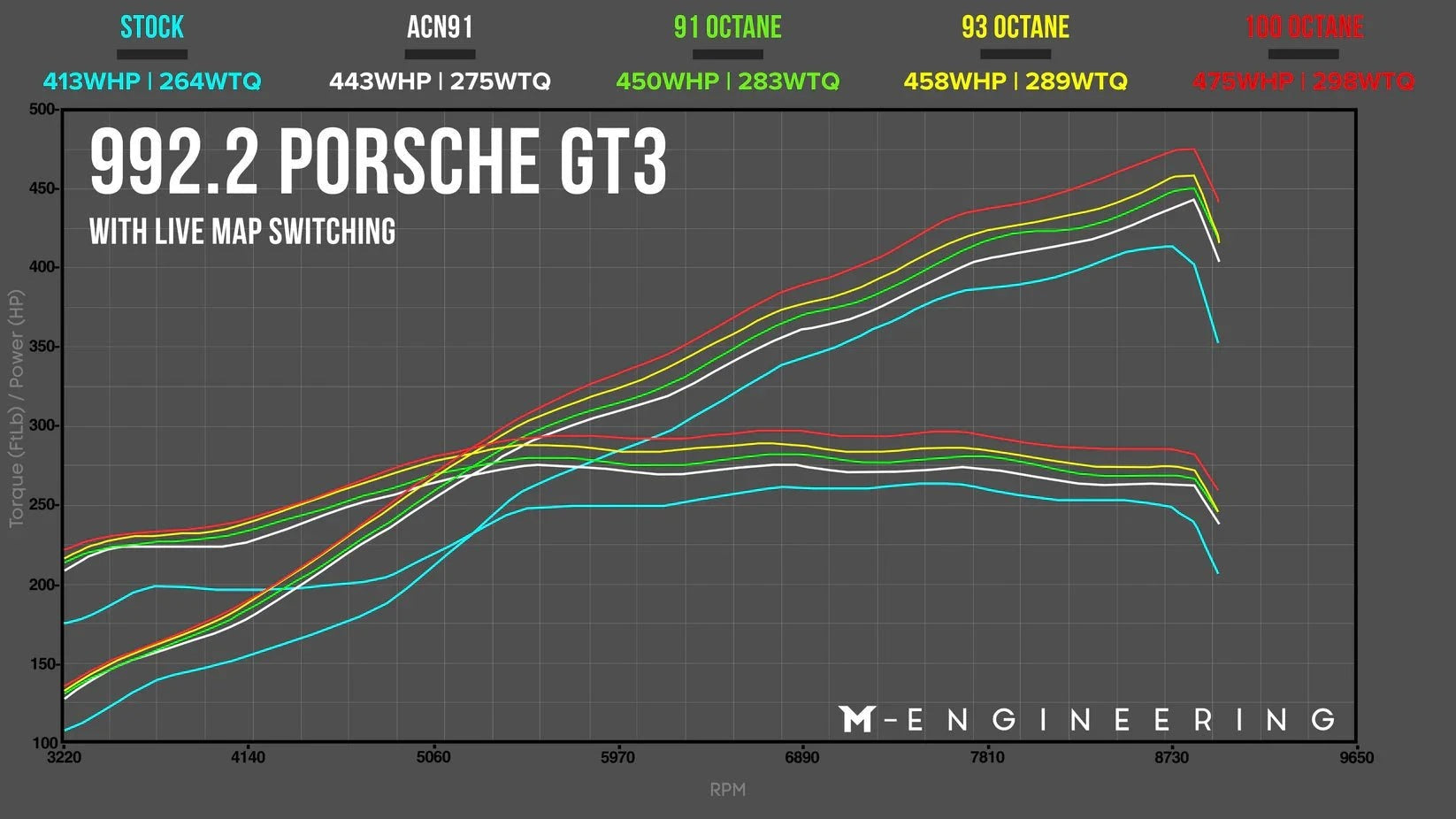 M-Engineering ECU Tuning for Porsche 992.2 GT3 / GT3 Touring with Live Map Switching