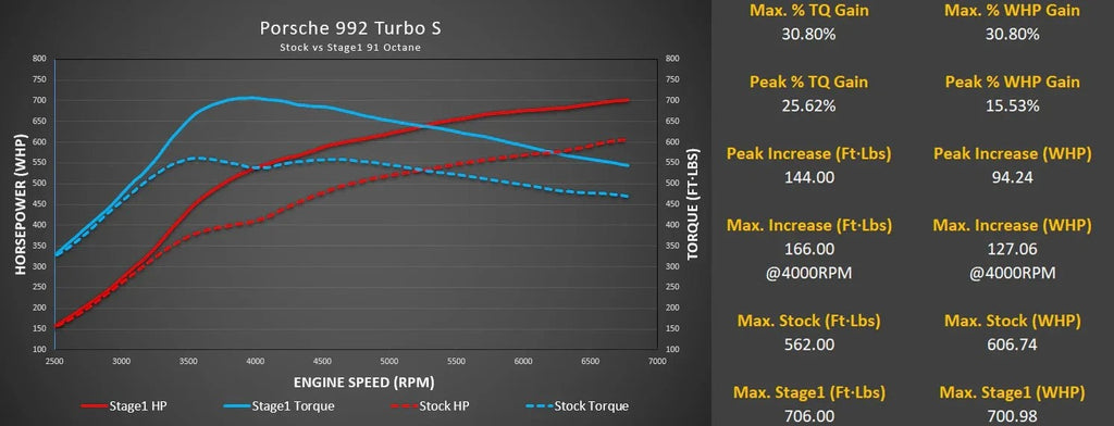 M-Engineering M-Tuner Suite for Porsche 992.1 Turbo (Base / S)