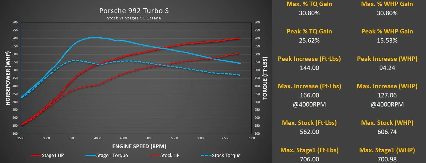 M-Engineering M-Tuner Suite for Porsche 992.1 Turbo (Base / S)