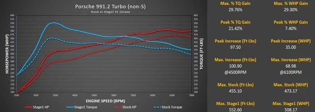 M-Engineering M-Tuner Suite with Live Map Switching for Porsche 991.2 Turbo / Turbo S