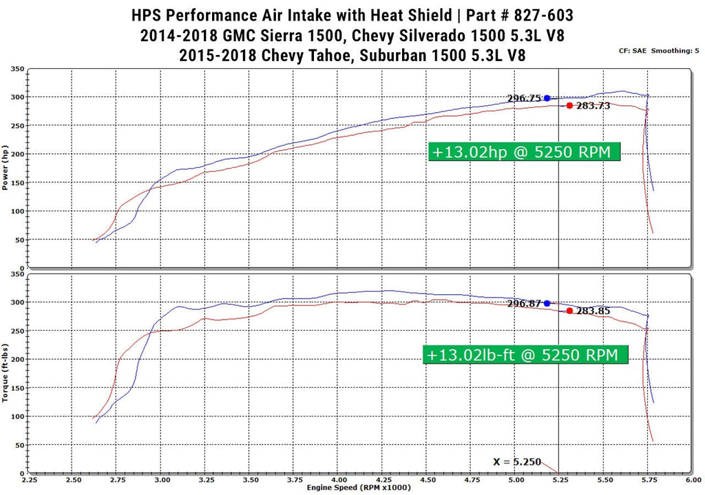 HPS Air Intake Kit with Heat Shield 2015-2020 GMC Yukon 5.3L V8, 827-603, Open Box