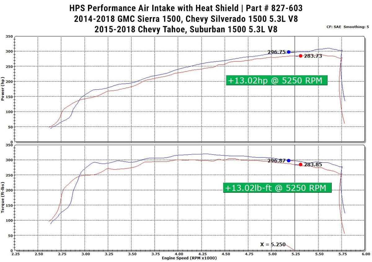 HPS Air Intake Kit with Heat Shield 2015-2020 GMC Yukon 5.3L V8, 827-603, Open Box