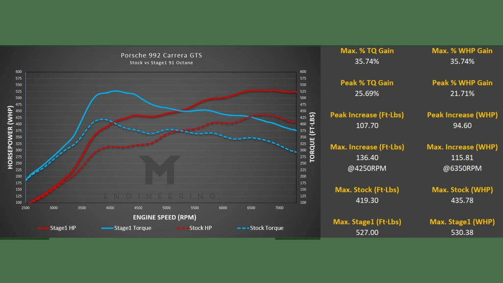 M-Engineering M-Tuner Suite for Porsche 992.1 Carrera (Base / T / S / 4 / 4S / GTS / 4GTS / Dakar)