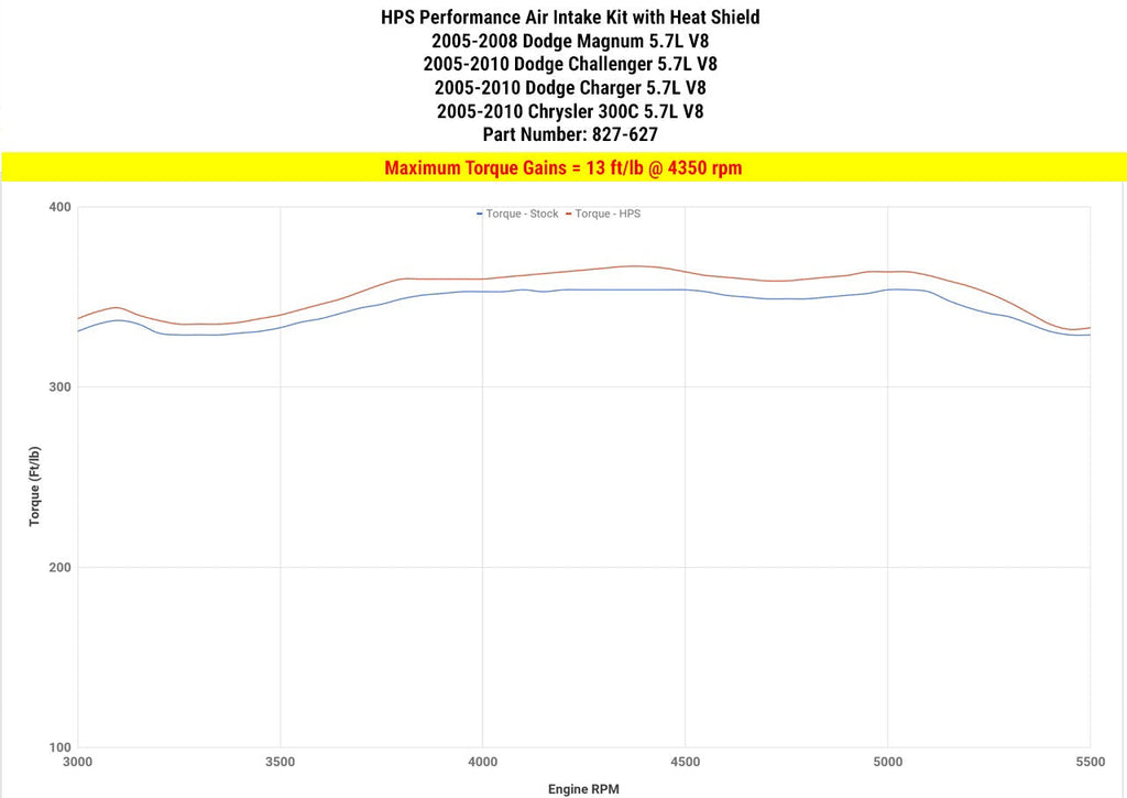 HPS Performance Shortram Air Intake Kit 2005-2010 Chrysler 300C 5.7L V8, Includes Heat Shield, Black