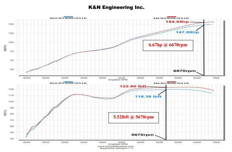 K&N Typhoon Short Ram Air Intake System - 2013-2021 Scion FR-S / Subaru BRZ / Toyota 86