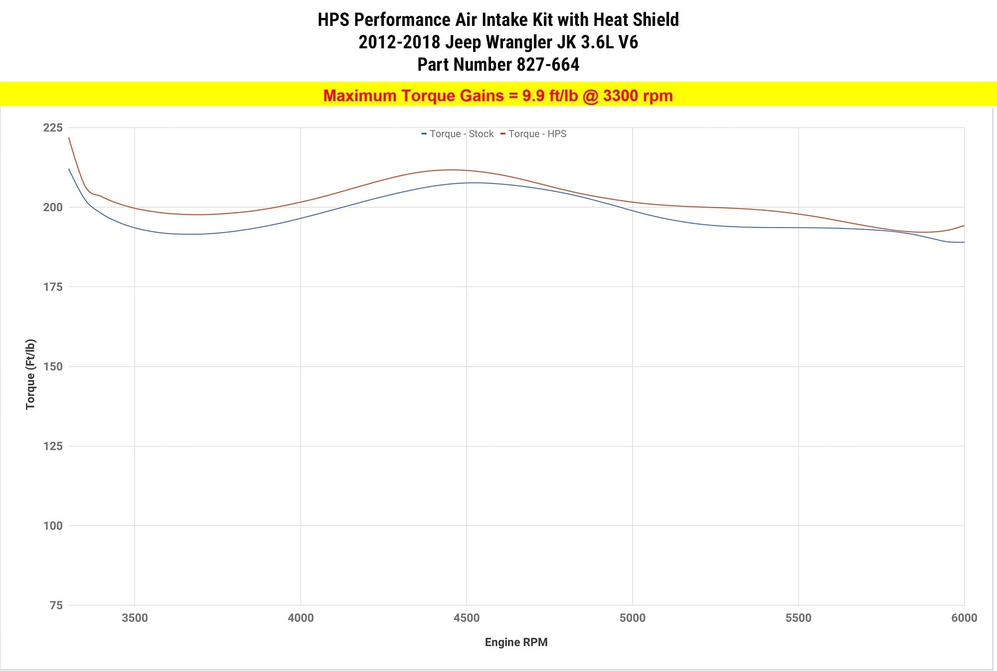 HPS Performance Air Intake Kit 2012-2017 Jeep Wrangler JK 3.6L V6, Includes Heat Shield, 827-664