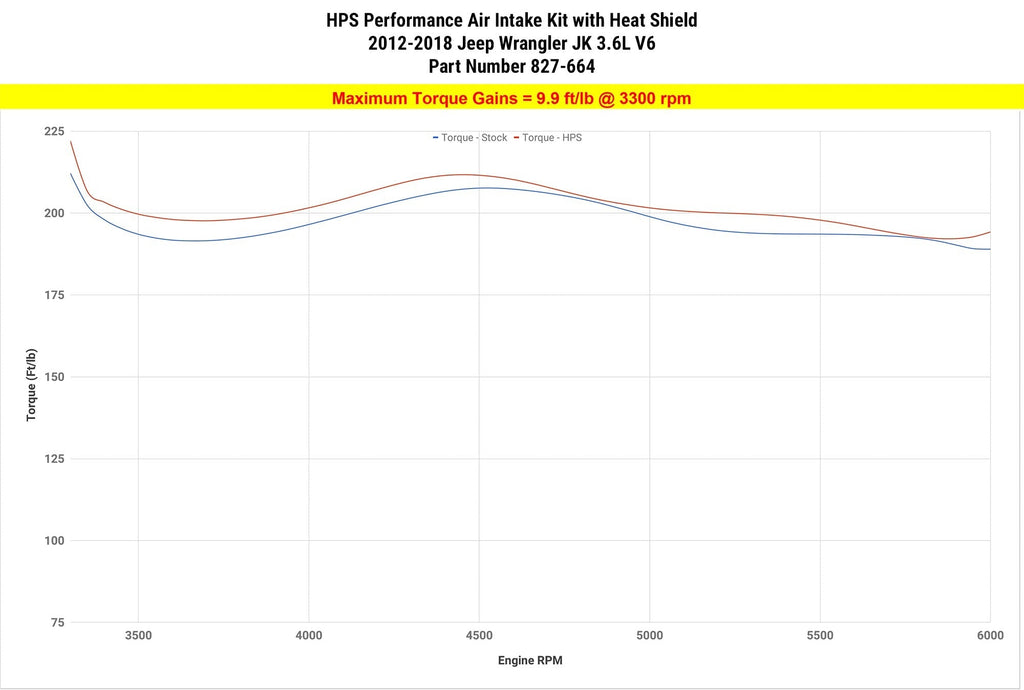 HPS Performance Air Intake Kit 2012-2017 Jeep Wrangler JK 3.6L V6, Includes Heat Shield, 827-664