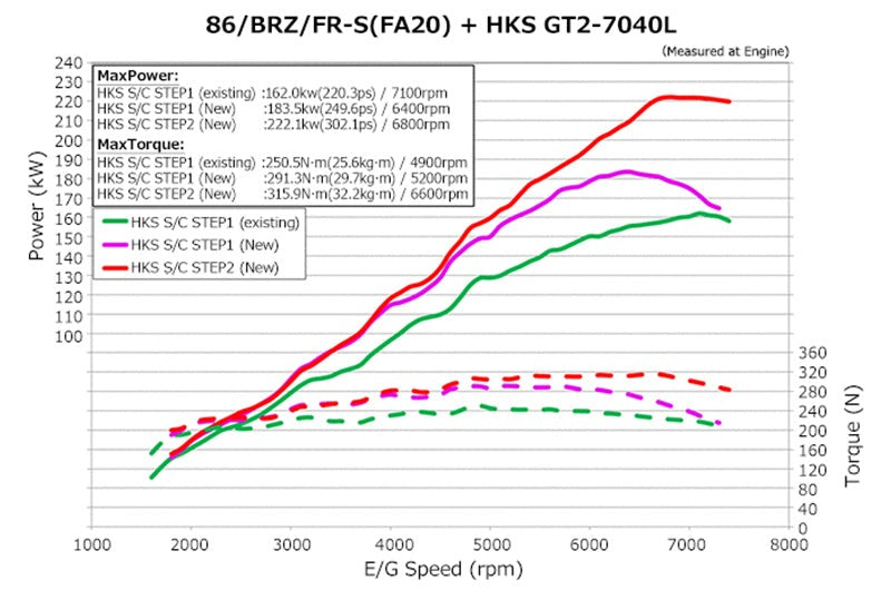 HKS GT2 Supercharger System Pro - 2013-2021 Scion FR-S / Subaru BRZ / Toyota 86