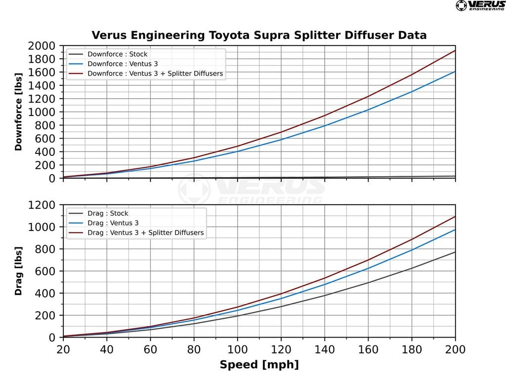 Verus Engineering High Downforce Front Splitter Kit - 2020+ Toyota Supra