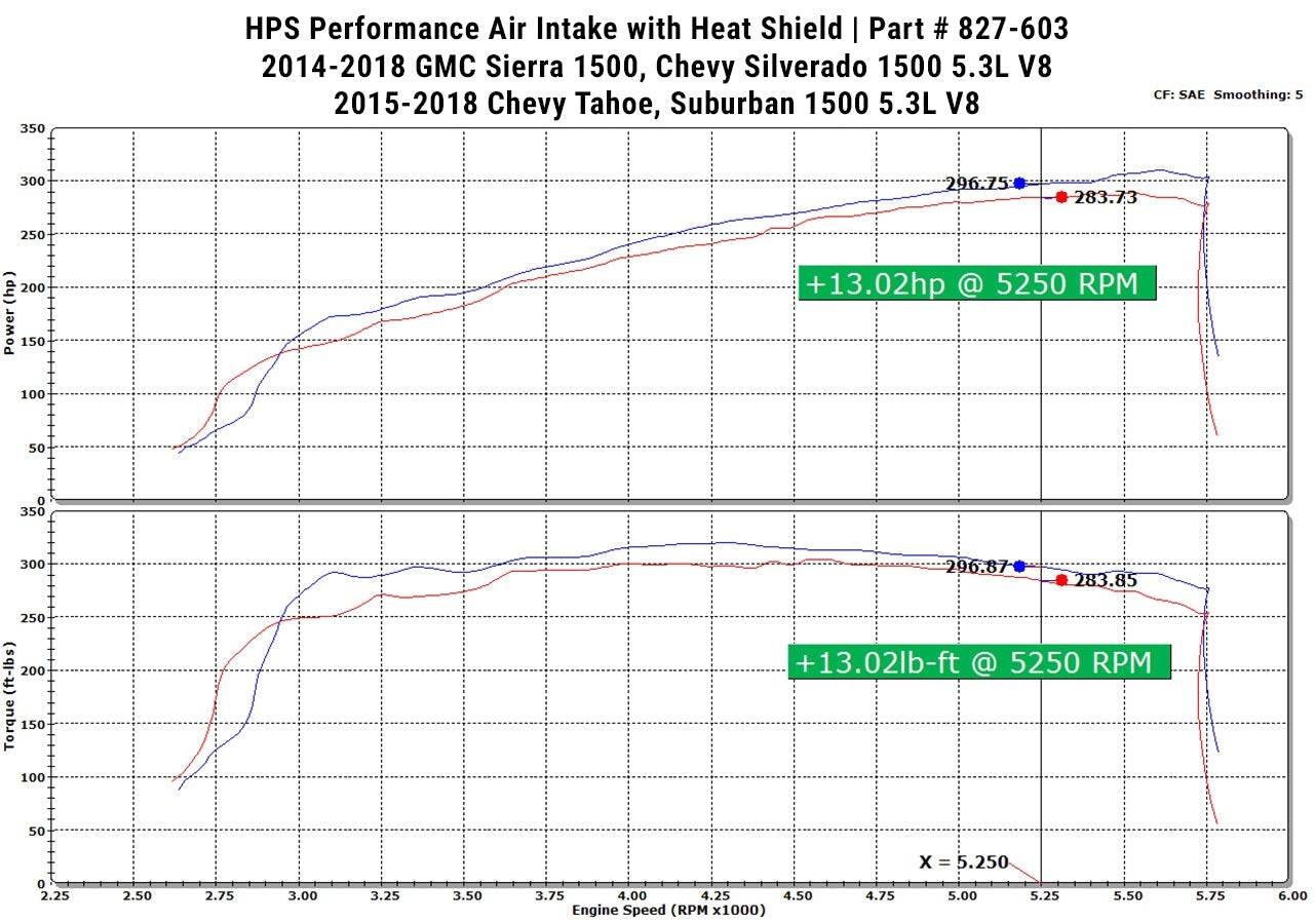HPS Performance Air Intake Kit 2015-2020 Chevy Tahoe 5.3L V8, Includes Heat Shield, 827-603