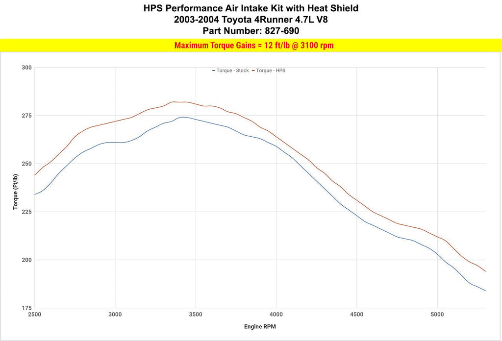 HPS Shortram Air Intake Kit Toyota 2003-2004 4Runner 4.7L V8, Includes Heat Shield, 827-690