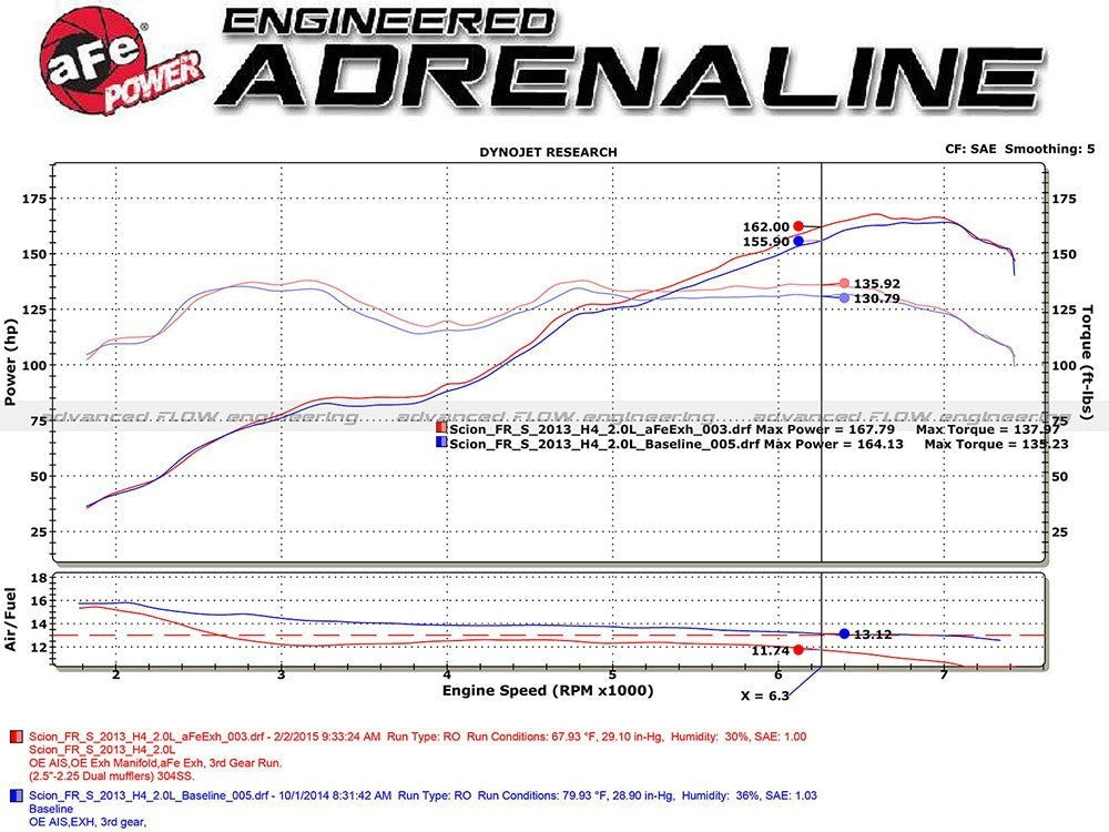aFe Power Takeda 2-1/2" 304 Stainless Steel Cat-Back Exhaust System (Polished Tips) - 2013-2016 Scion FR-S / 2013-2024 Subaru BRZ / 2017-2020 Toyota 86 / 2022-2024 GR86