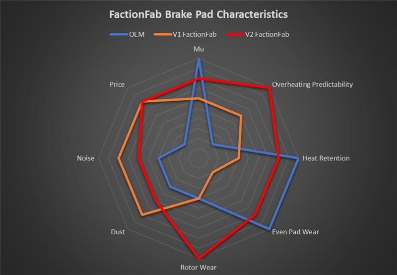 FactionFab V2 Rear Brake Pads - 2022+ Subaru WRX 6mt, 2013-2020 BRZ 86 / 2022+ BRZ GR86 Non-Brembo*