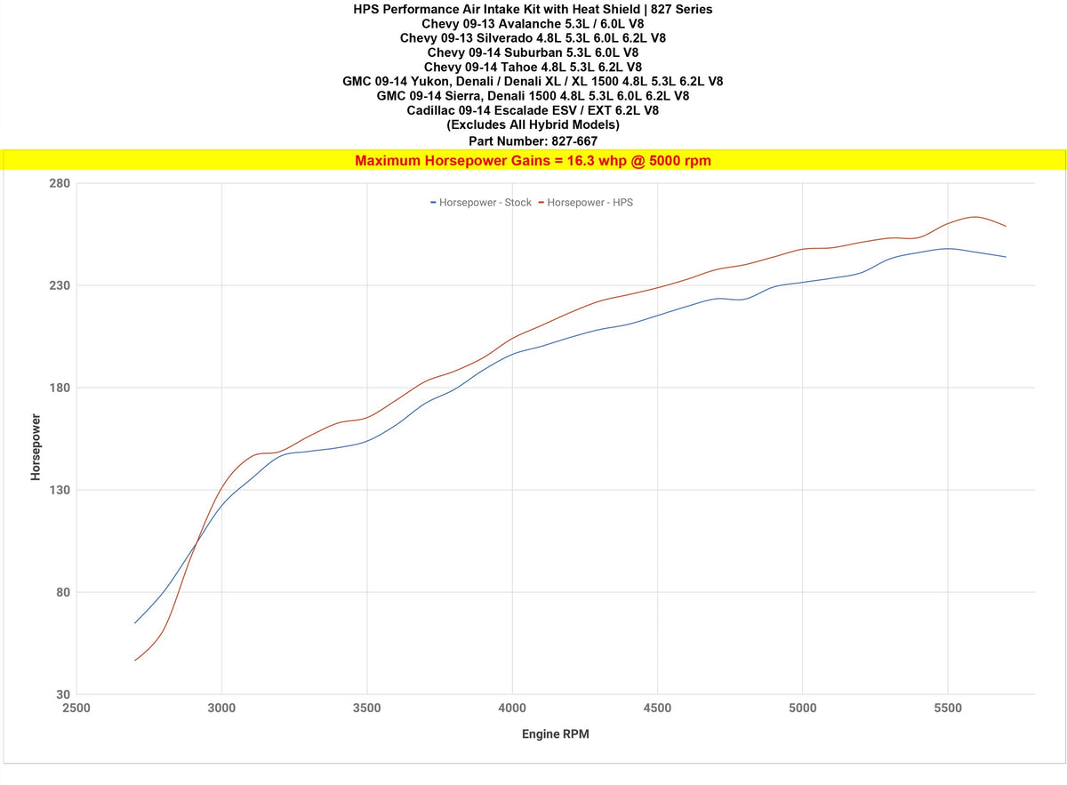 HPS Performance Shortram Air Intake Kit 2009-2014 Chevy Suburban 5.3L V8, Includes Heat Shield, Blue