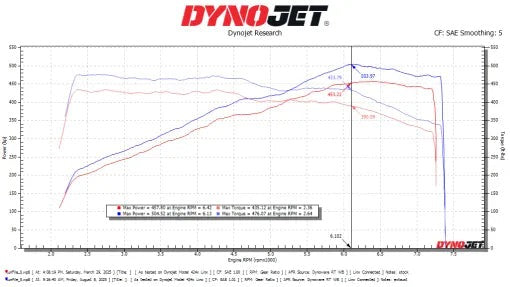 Porsche 992.2 Carrera GTS SOUL Performance Exhaust System