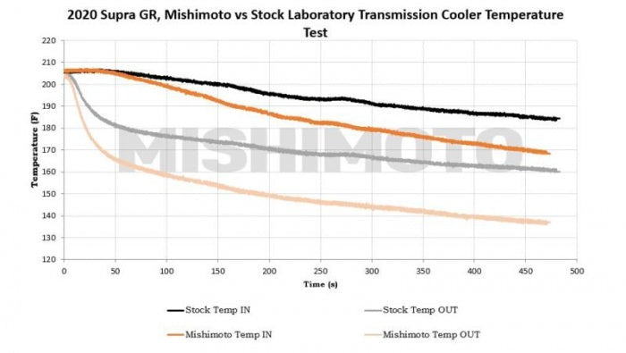 Mishimoto Automatic Transmission Cooler - 2020+ Toyota A90 Supra