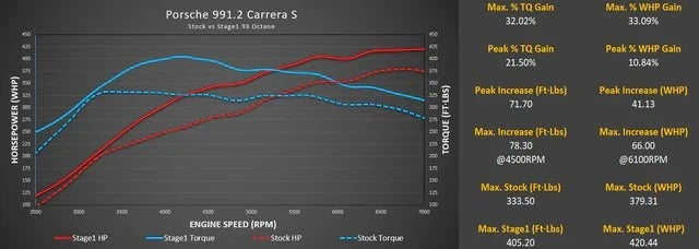 M-Engineering M-Tuner Suite with Live Map Switching for Porsche 991.2 Carrera (Base / T / S / 4 / 4S / GTS / 4GTS)