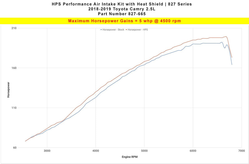 HPS Performance Air Intake Kit 2018-2024 Toyota Camry 2.5L, Includes Heat Shield, 827-665