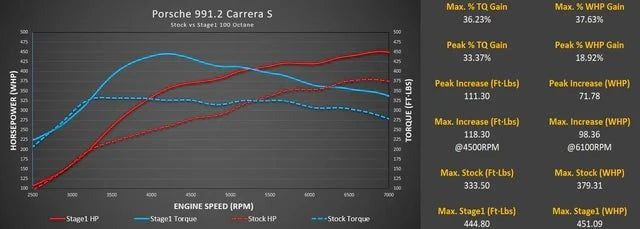M-Engineering M-Tuner Suite with Live Map Switching for Porsche 991.2 Carrera (Base / T / S / 4 / 4S / GTS / 4GTS)