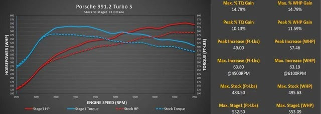 M-Engineering M-Tuner Suite with Live Map Switching for Porsche 991.2 Turbo / Turbo S