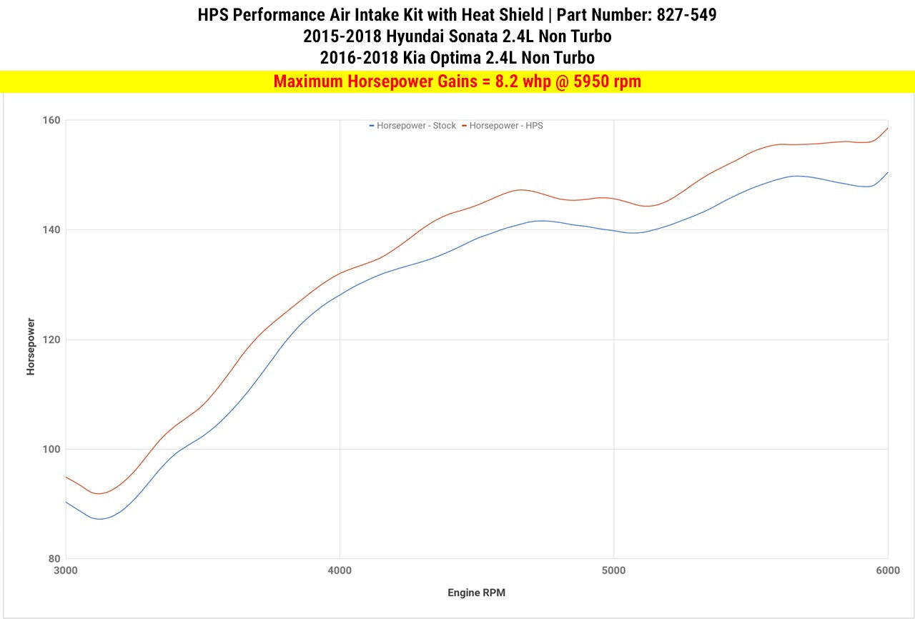 HPS Shortram Air Intake Kit 2015-2019 Hyundai Sonata 2.4L Non Turbo, Includes Heat Shield, 827-549