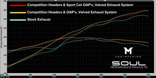 718 GT4 RS / Spyder RS SOUL Performance Packages