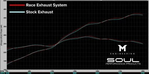 Porsche 718 GT4 RS Race Exhaust (Non-Resonated)
