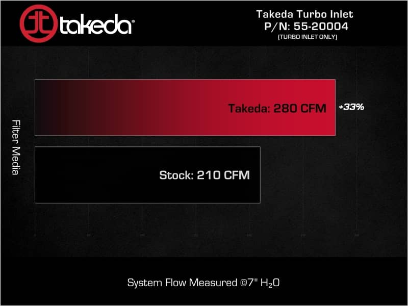 aFe Turboinlet Pipes Fits Takeda Intakes (Use w/ PN 56-70073D/56-70073R/56-10073D/56-10073R)