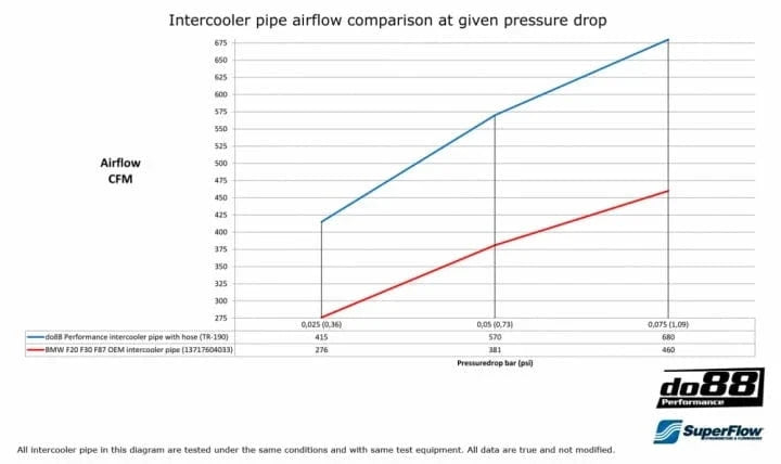 BMW F20 F30 F87 Pressure pipe with Black Hose