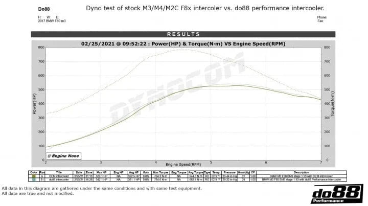 do88 BigPack BMW F8X M3 M4, Intercooler + Pipes + Radiators