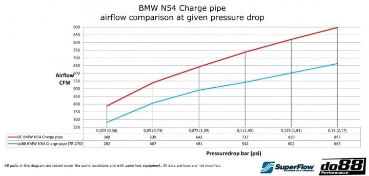 do88 BMW 135i 335i 35i N54 2007-2010 (E9X E8X) Pressure pipe