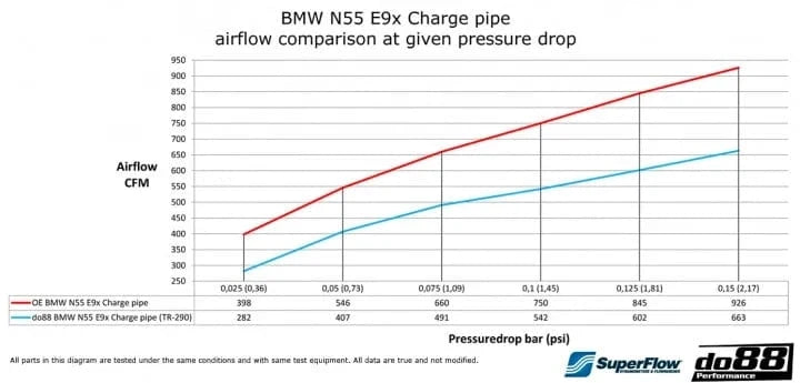 do88 BMW 135i 335i 35i N55 2010-2013 (E9X E8X) Pressure pipe