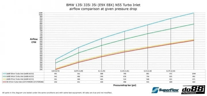 do88 BMW 135i 335i 35i N55 2010-2013 (E9X E8X) Turbo Inlet hose 47mm