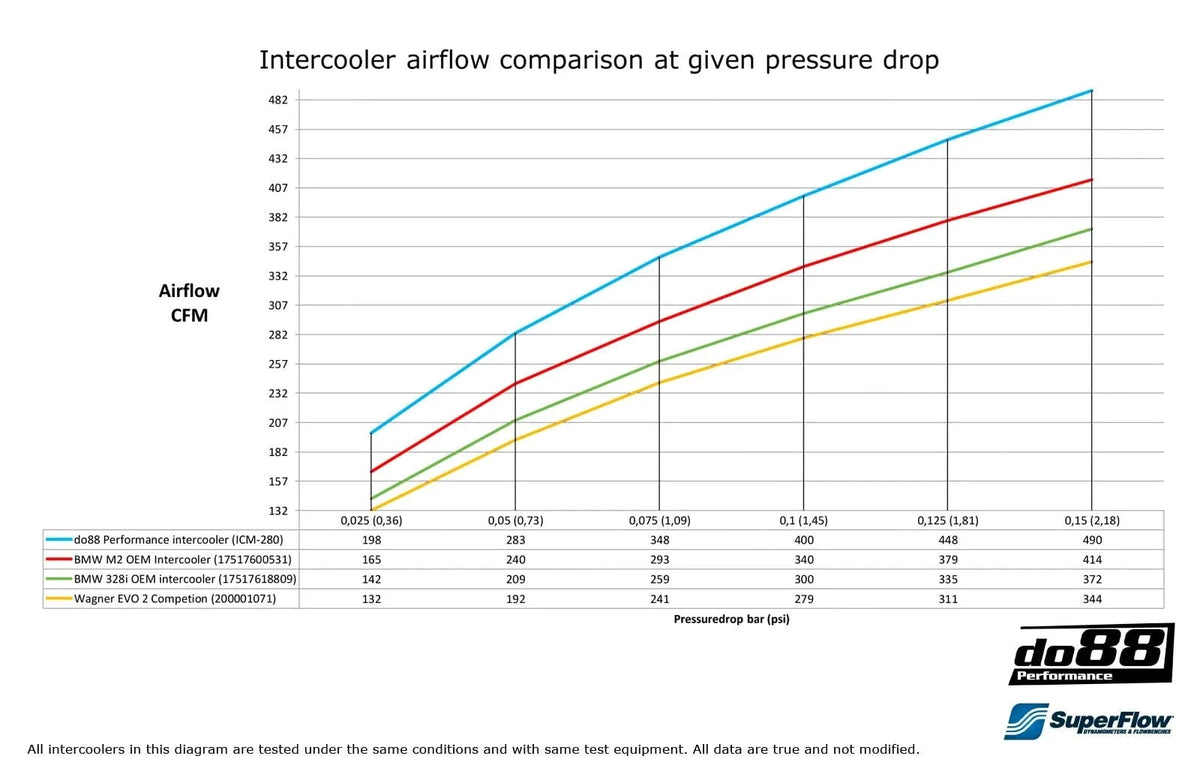 do88 BMW F20 F30 F87 Performance Intercooler