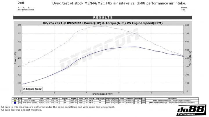 do88 BMW F8X M2C M3 M4 Intake System