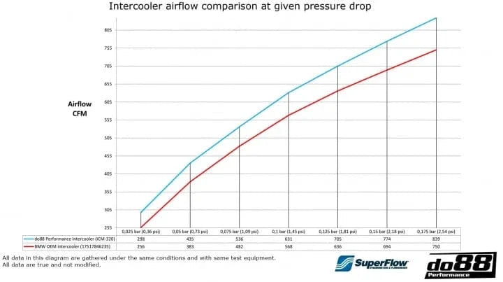do88 BMW F8X M2C M3 M4 Performance Intercooler
