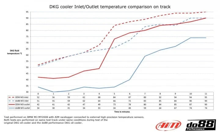 do88 BMW M3 E90 E92 DKG / DCT Oil cooler Racing