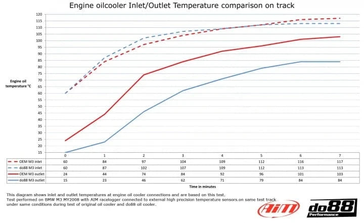 do88 BMW M3 E90 E92 Engine oil cooler Racing