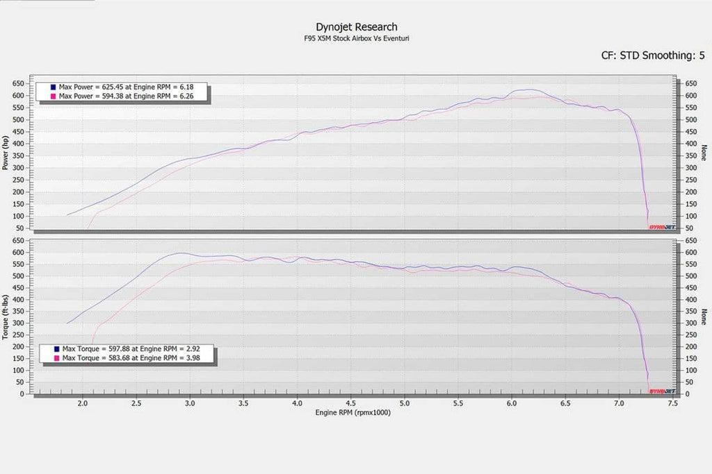Eventuri BMW F9X X5M / X6M / G09 XM / M60i Black Carbon Intake System