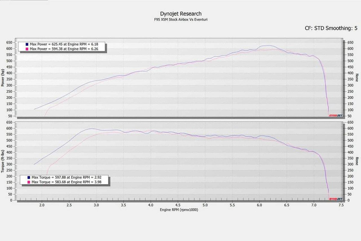 Eventuri BMW F9X X5M / X6M / G09 XM / M60i Black Carbon Intake System