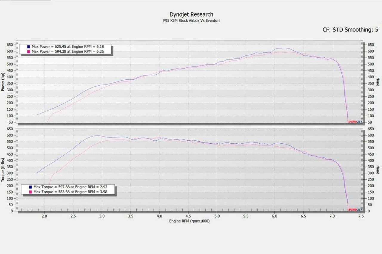 Eventuri BMW F9X X5M / X6M / G09 XM / M60i Black Carbon Intake System