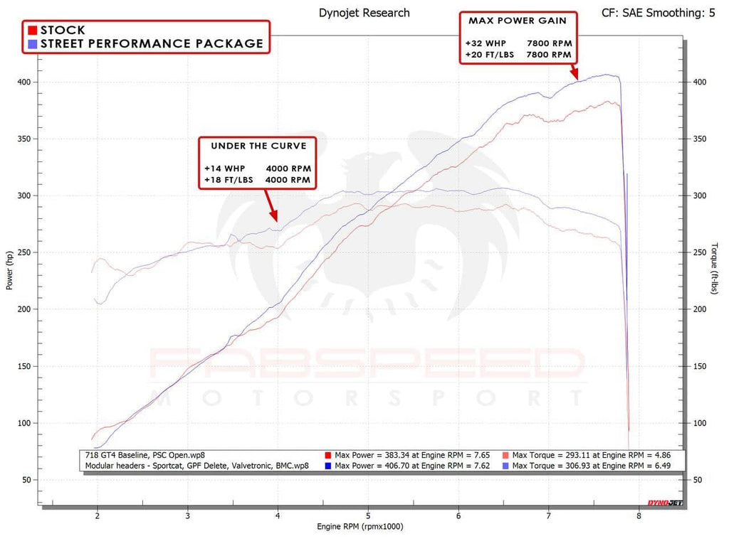 Fabspeed 718 GT4 / GTS / Spyder Street Performance Package (2020+)