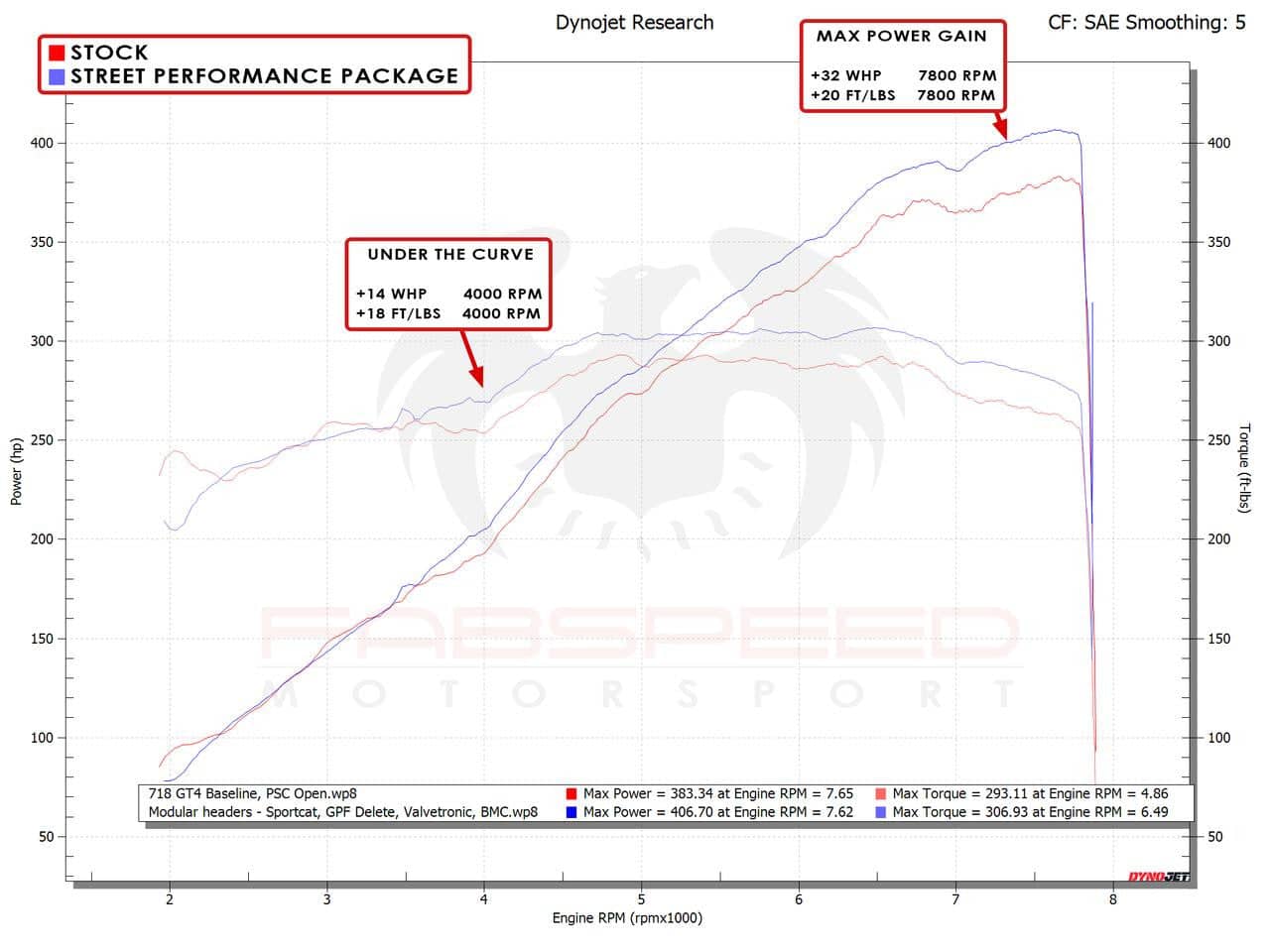Fabspeed 718 GT4 / GTS / Spyder Street Performance Package (2020+)