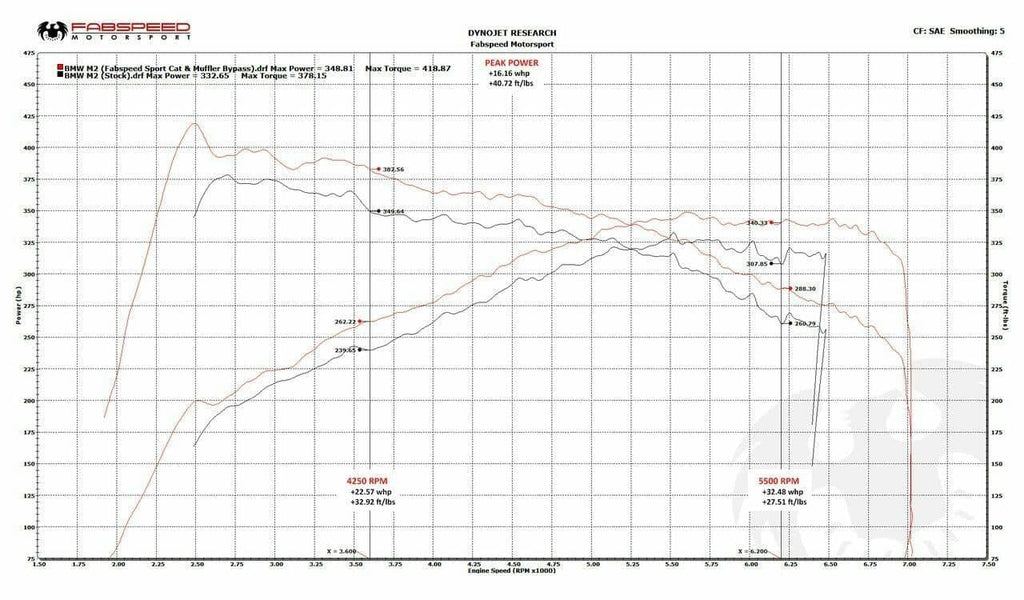 Fabspeed BMW M2 (F87) Sport Cat Downpipe
