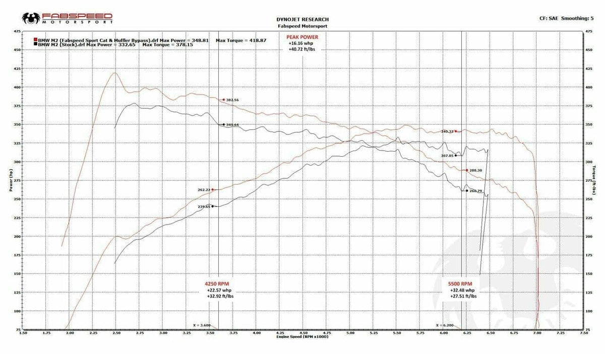 Fabspeed BMW M2 (F87) Sport Cat Downpipe