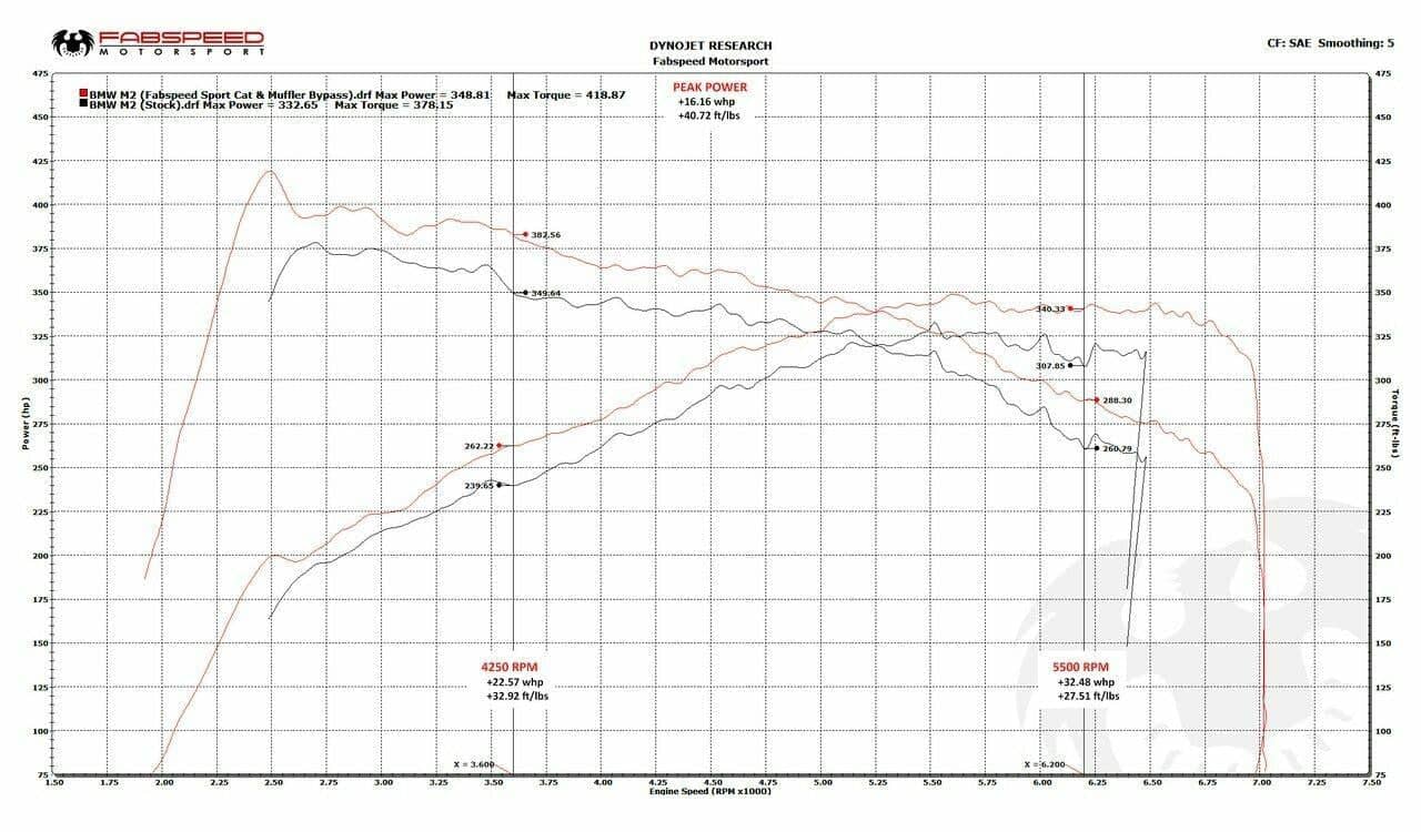 Fabspeed BMW M2 (F87) Sport Cat Downpipe
