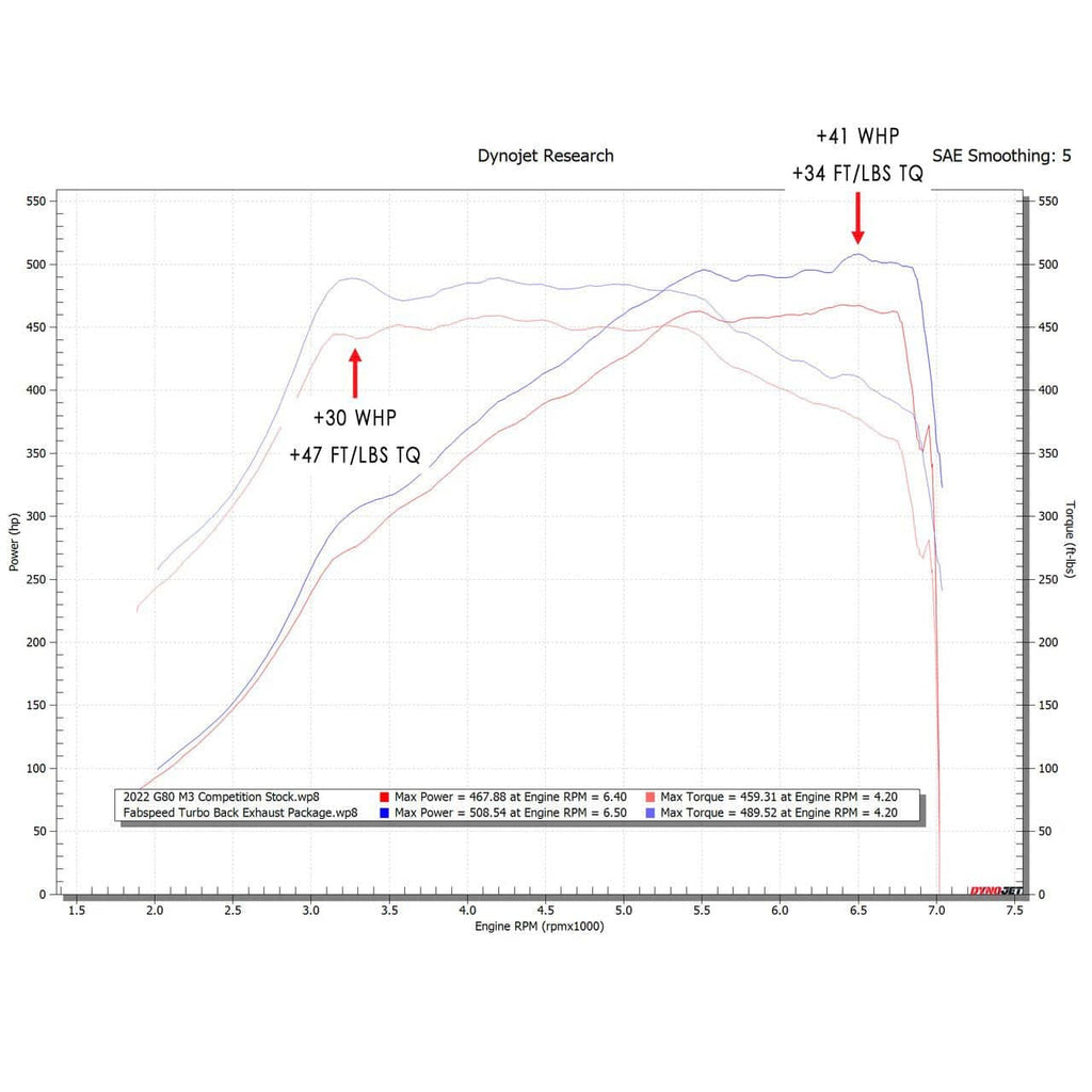 Fabspeed BMW M3/M4 (G80/G82) Turbo Back Exhaust Package (2021+)
