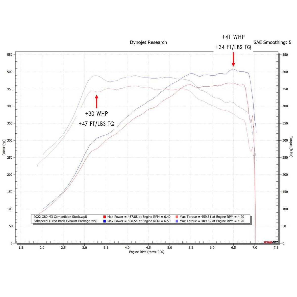 Fabspeed BMW M3/M4 (G80/G82) Turbo Back Exhaust Package (2021+)
